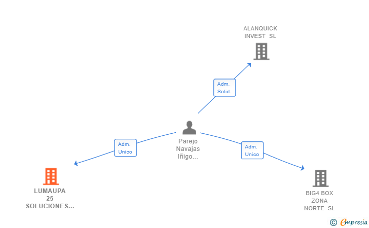 Vinculaciones societarias de LUMAUPA 25 SOLUCIONES SL