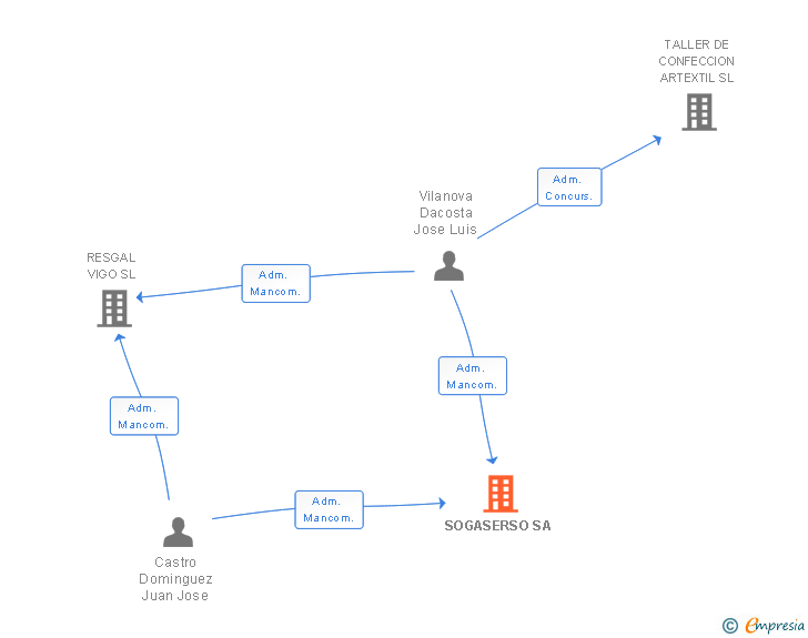 Vinculaciones societarias de SOGASERSO SA