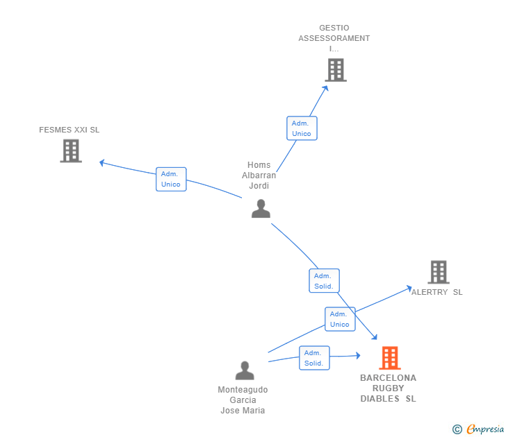 Vinculaciones societarias de BARCELONA RUGBY DIABLES SL