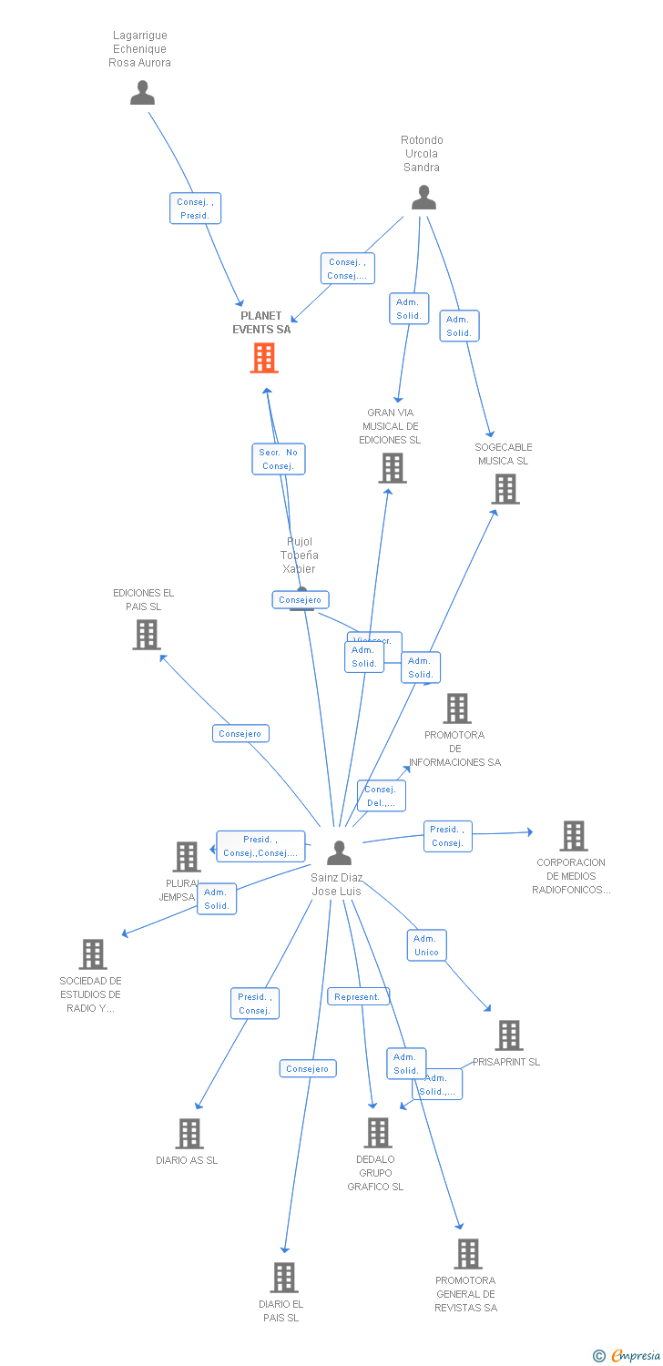 Vinculaciones societarias de PLANET EVENTS SA