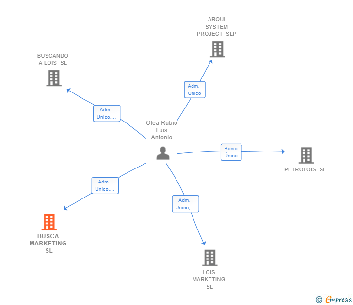 Vinculaciones societarias de BUSCA MARKETING SL
