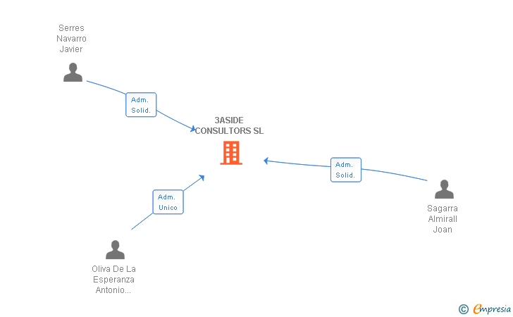 Vinculaciones societarias de 3ASIDE CONSULTORS SL