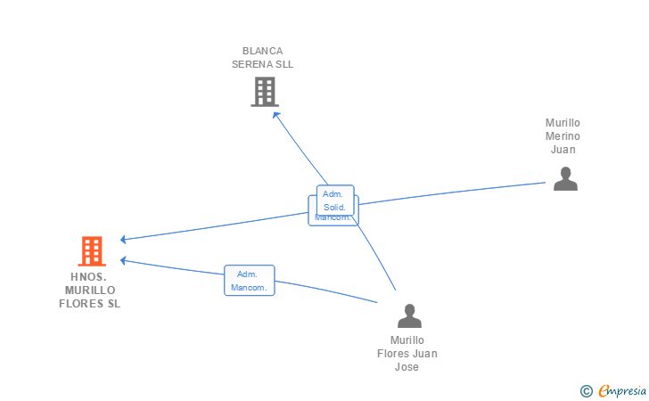 Vinculaciones societarias de HNOS. MURILLO FLORES SL