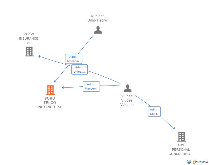 Vinculaciones societarias de SOHO TELCO PARTNER SL