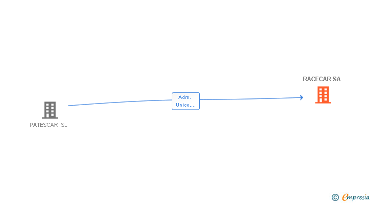 Vinculaciones societarias de RACECAR SA