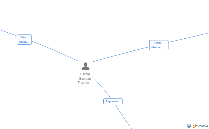 Vinculaciones societarias de HERMANOS PINZON VENTURES SL