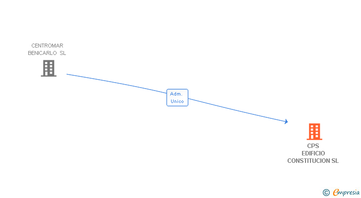 Vinculaciones societarias de CPS EDIFICIO CONSTITUCION SL