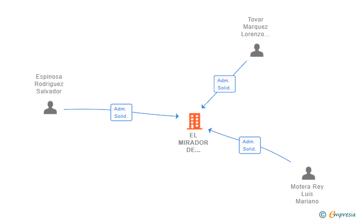 Vinculaciones societarias de EL MIRADOR DE FACINAS SL