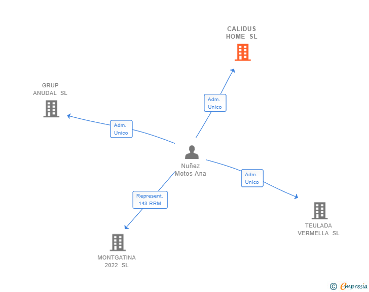 Vinculaciones societarias de CALIDUS HOME SL