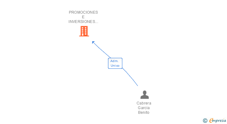 Vinculaciones societarias de PROMOCIONES E INVERSIONES MEDALJO SL