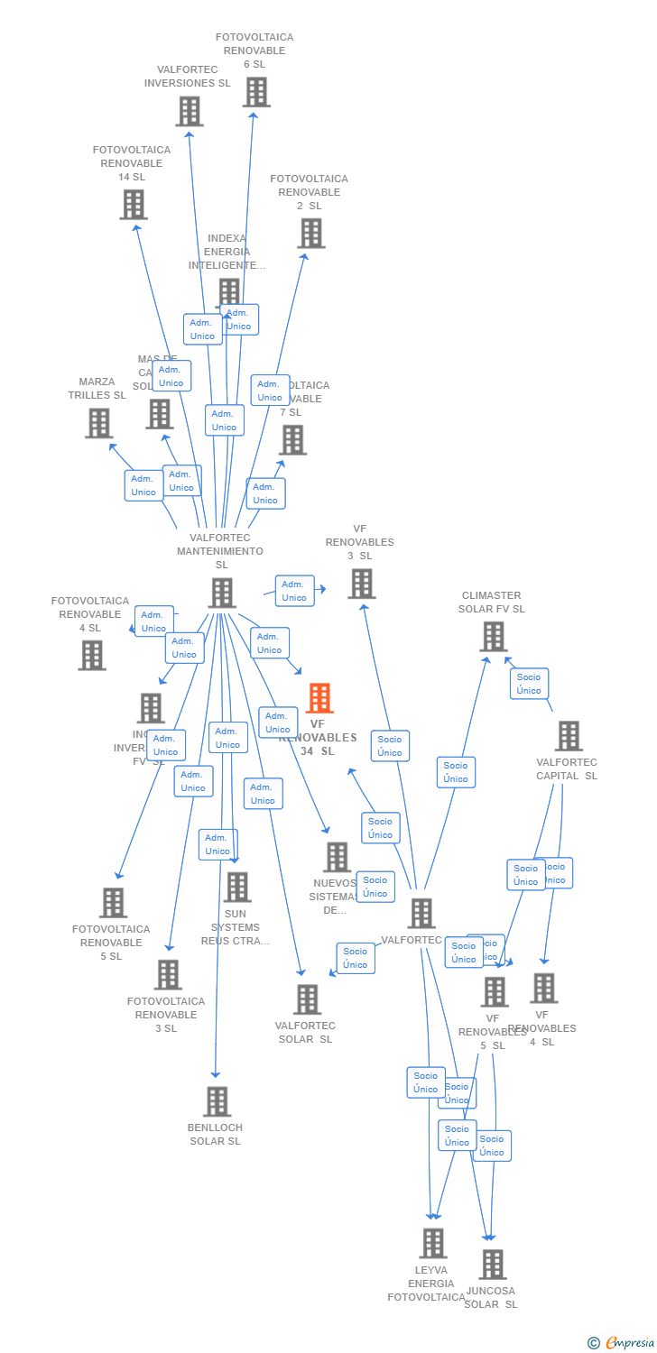 Vinculaciones societarias de VF RENOVABLES 34 SL