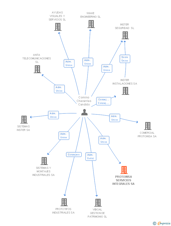 Vinculaciones societarias de PROTOINSA SERVICIOS INTEGRALES SA