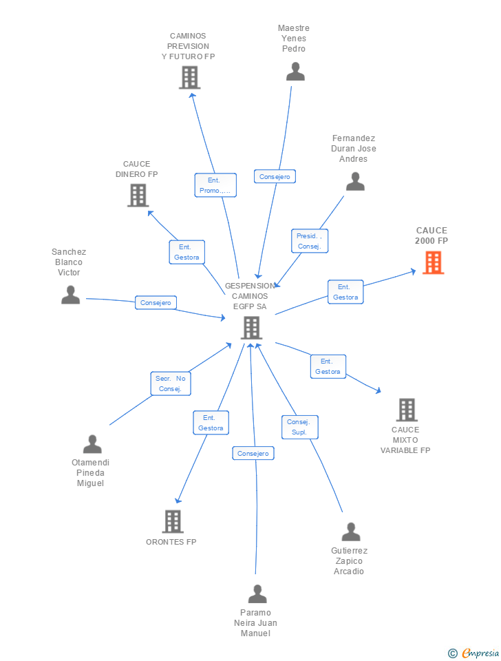 Vinculaciones societarias de CAUCE 2000 FP