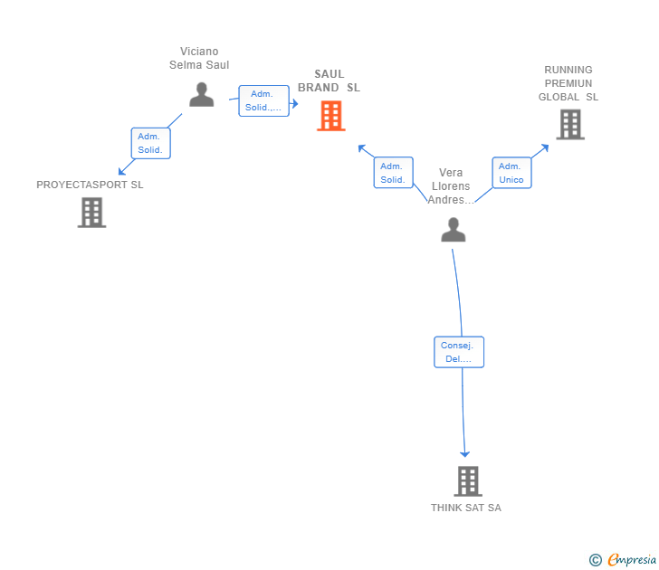 Vinculaciones societarias de SAUL BRAND SL