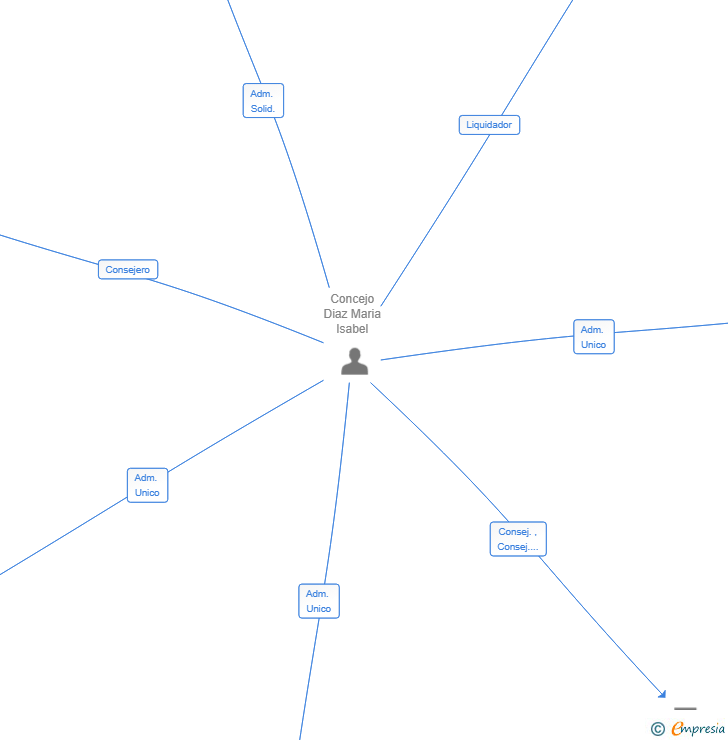 Vinculaciones societarias de GESMORCO SL