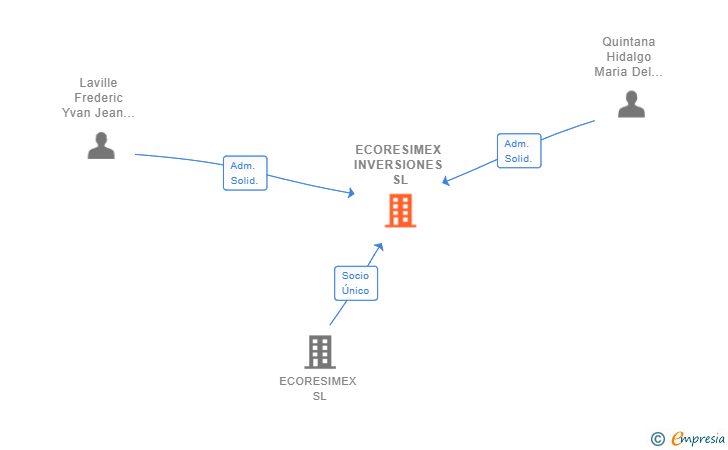 Vinculaciones societarias de ECORESIMEX INVERSIONES SL