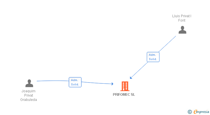 Vinculaciones societarias de PRIFOMEC SL