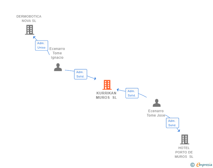 Vinculaciones societarias de KURRIKAN MUROS SL