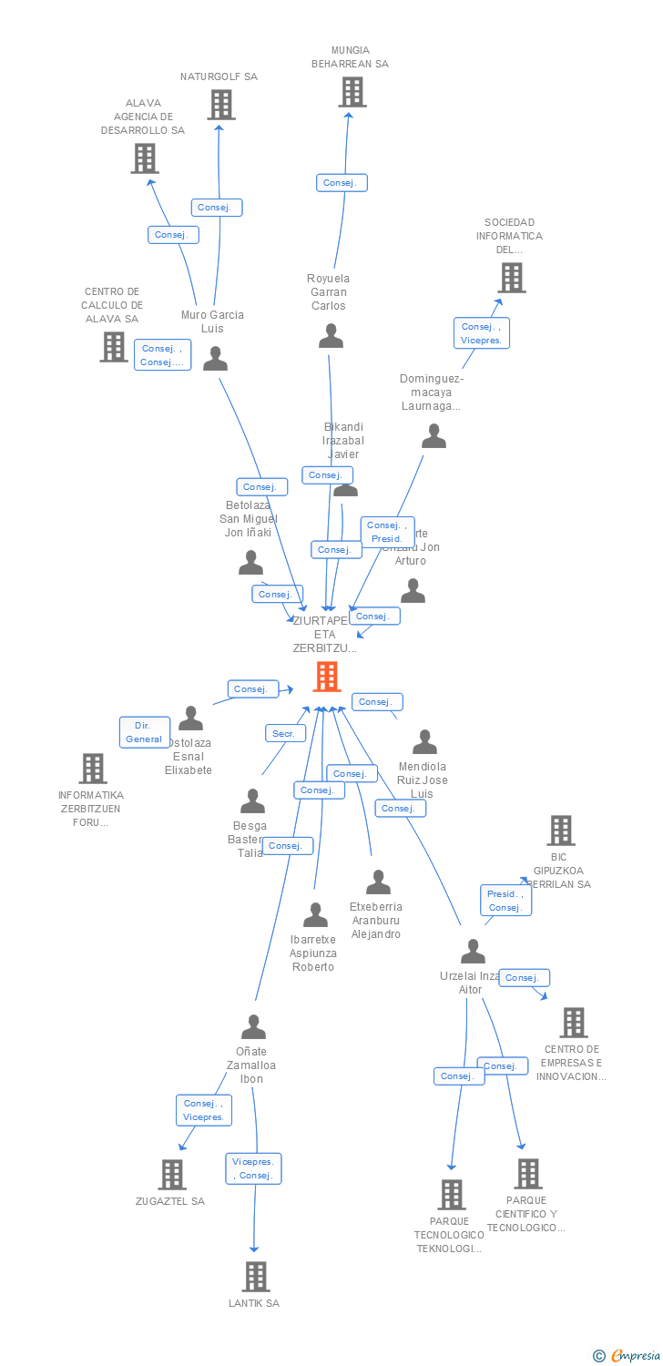 Vinculaciones societarias de ZIURTAPEN ETA ZERBITZU ENPRESA-EMPRESA DE CERTIFICACION Y SERVICIOS IZENPE SA