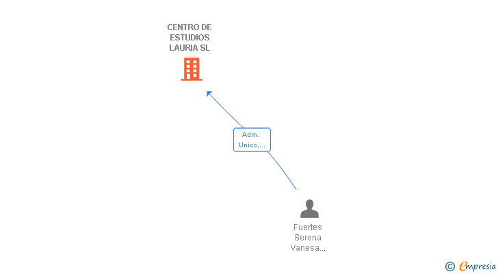 Vinculaciones societarias de CENTRO DE ESTUDIOS LAURIA SL