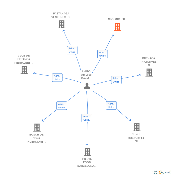 Vinculaciones societarias de MIGIMIG SL (EXTINGUIDA)