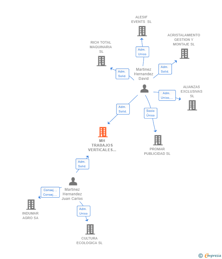 Vinculaciones societarias de MH TRABAJOS VERTICALES SL