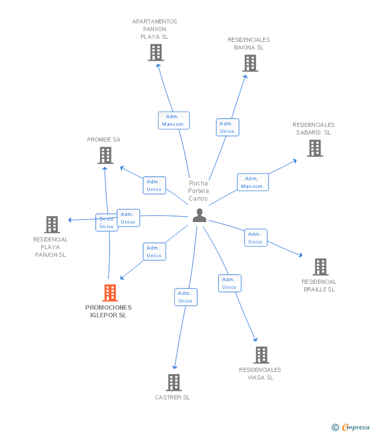 Vinculaciones societarias de PROMOCIONES IGLEPOR SL