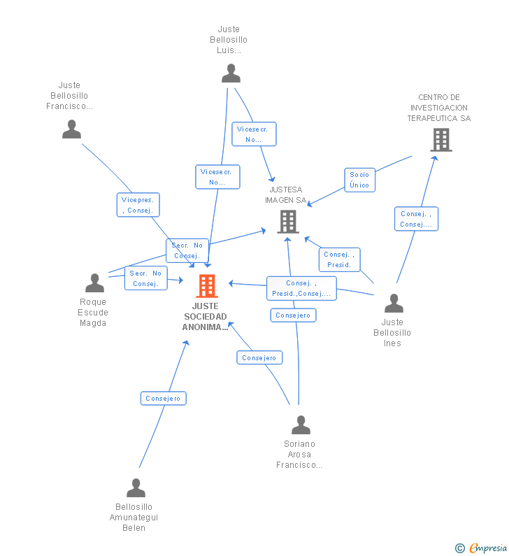 Vinculaciones societarias de JUSTE SOCIEDAD ANONIMA QUIMICO FARMACEUTICA