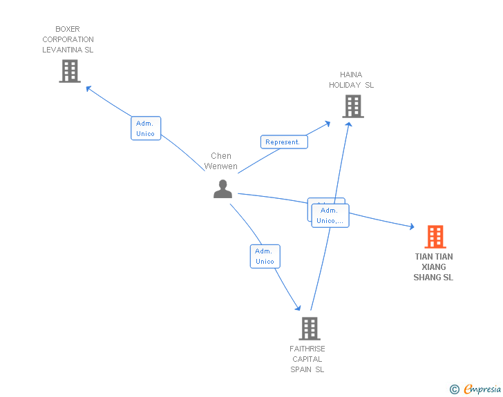 Vinculaciones societarias de TIAN TIAN XIANG SHANG SL