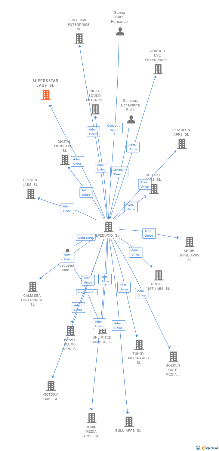 Vinculaciones societarias de SUPERSSTAR LABS SL
