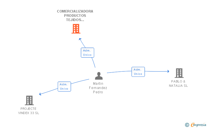 Vinculaciones societarias de COMERCIALIZADORA PRODUCTOS TEJIDOS EXTREMEÑOS SL