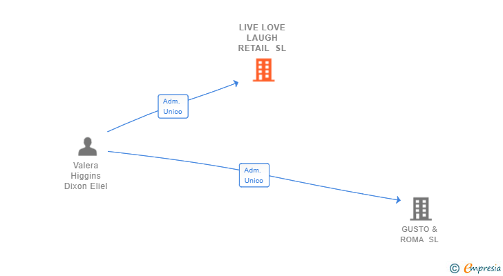 Vinculaciones societarias de LIVE LOVE LAUGH RETAIL SL