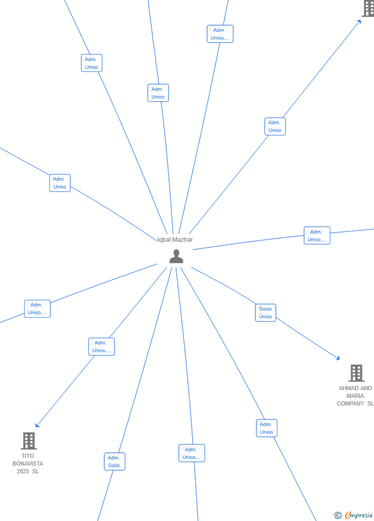 Vinculaciones societarias de PAKAL LOGISTICS SL