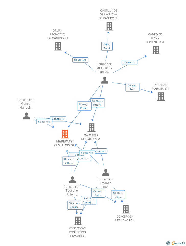 Vinculaciones societarias de MARISMAS Y ESTEROS SL