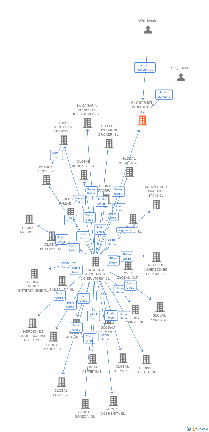 Vinculaciones societarias de ALCHEMIST VENTURES SL