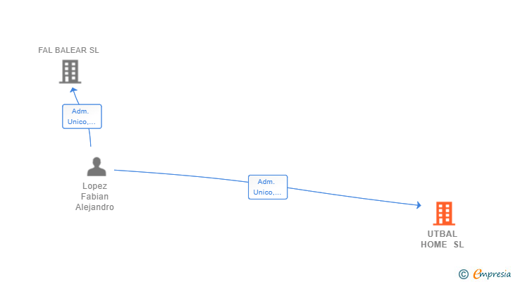 Vinculaciones societarias de UTBAL HOME SL