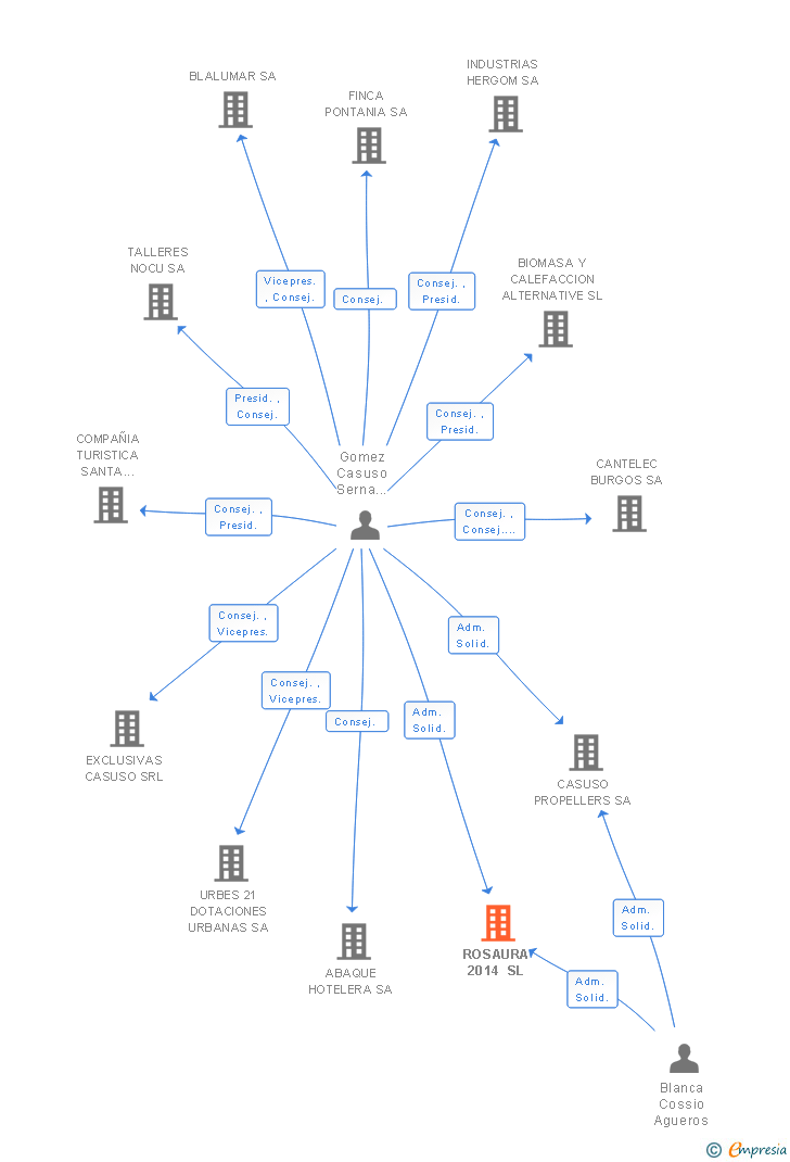 Vinculaciones societarias de ROSAURA 2014 SL