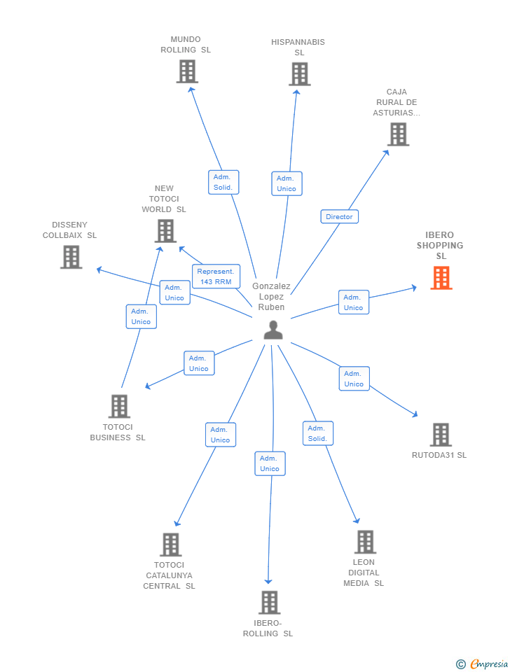 Vinculaciones societarias de IBERO SHOPPING SL