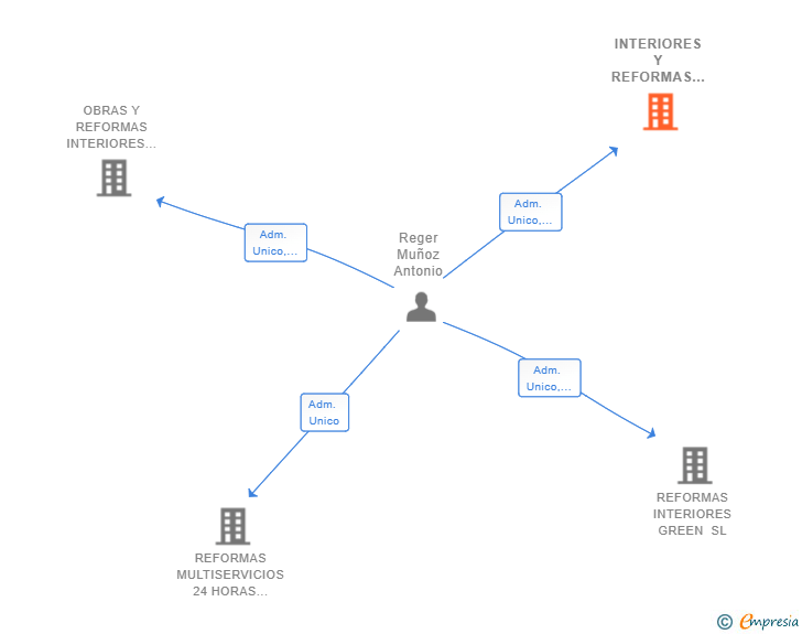 Vinculaciones societarias de INTERIORES Y REFORMAS TEIS SL