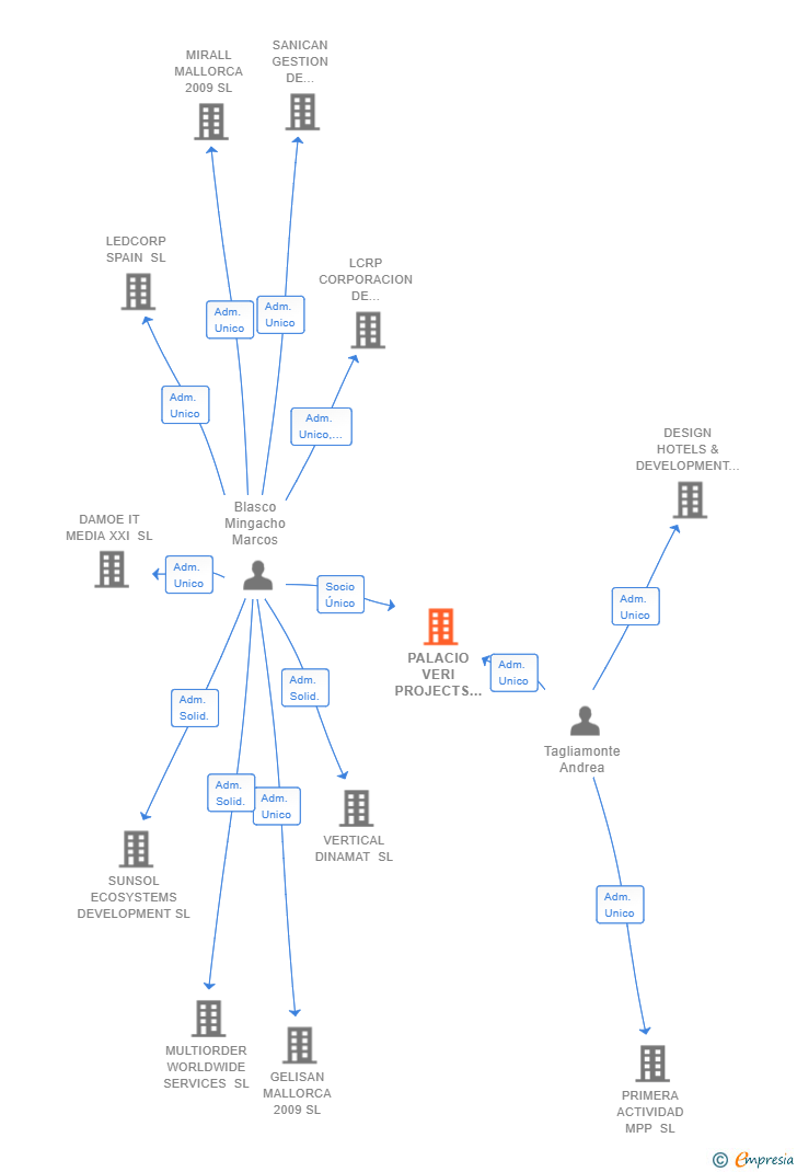 Vinculaciones societarias de PALACIO VERI PROJECTS SL