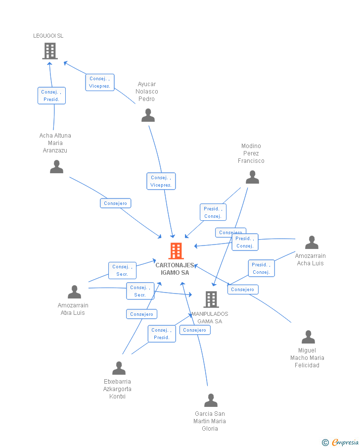 Vinculaciones societarias de CARTONAJES IGAMO SA