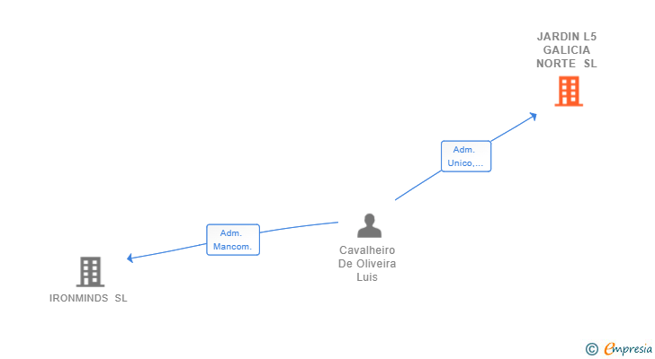 Vinculaciones societarias de JARDIN L5 GALICIA NORTE SL