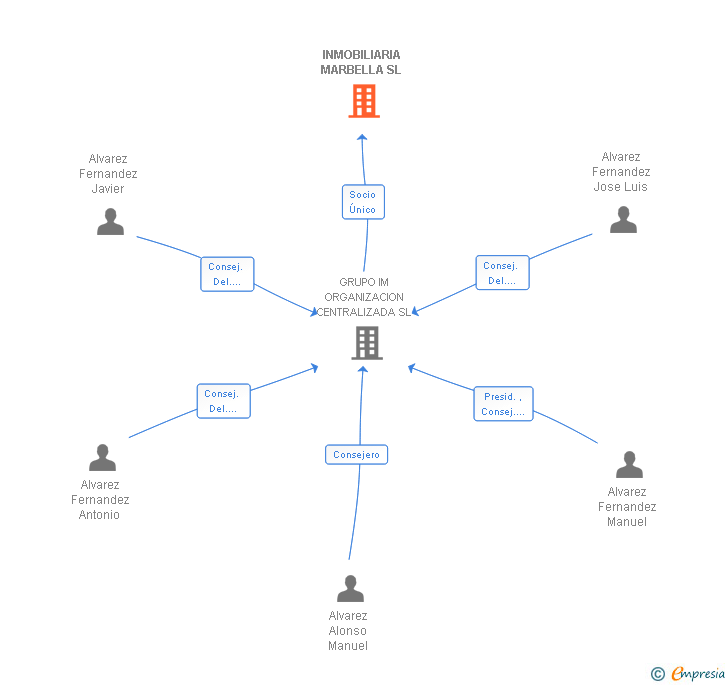 Vinculaciones societarias de INMOBILIARIA MARBELLA SL