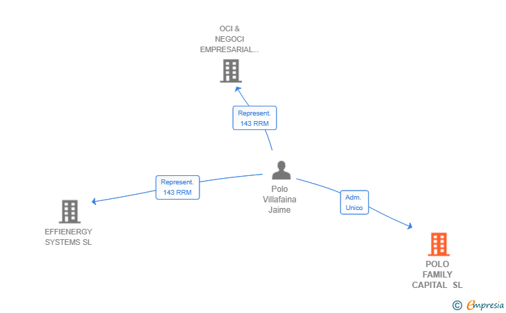 Vinculaciones societarias de POLO FAMILY CAPITAL SL
