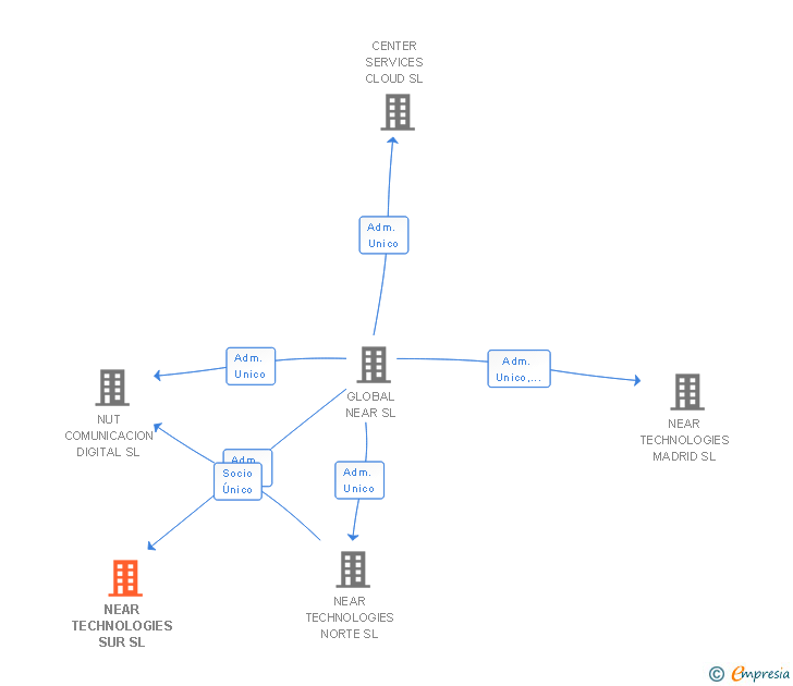Vinculaciones societarias de NEAR TECHNOLOGIES SUR SL