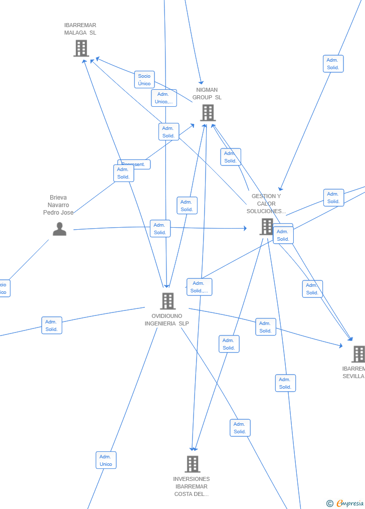 Vinculaciones societarias de FERRETERIA BARRAGAN BARBA SL