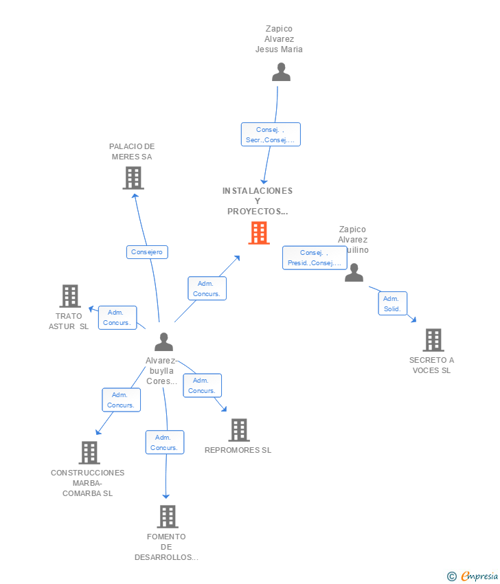 Vinculaciones societarias de INSTALACIONES Y PROYECTOS ELECTRICOS ZAPICO SA