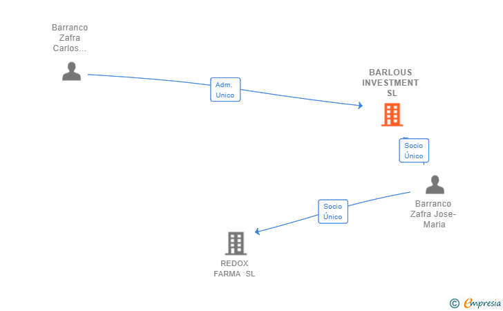 Vinculaciones societarias de BARLOUS INVESTMENT SL
