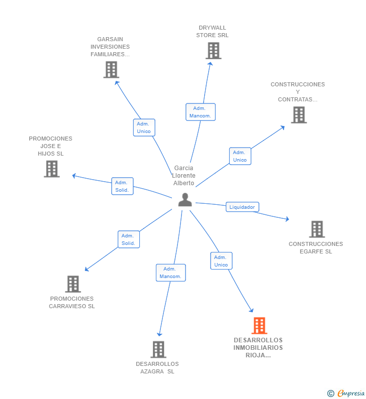 Vinculaciones societarias de DESARROLLOS INMOBILIARIOS RIOJA BAJA SL