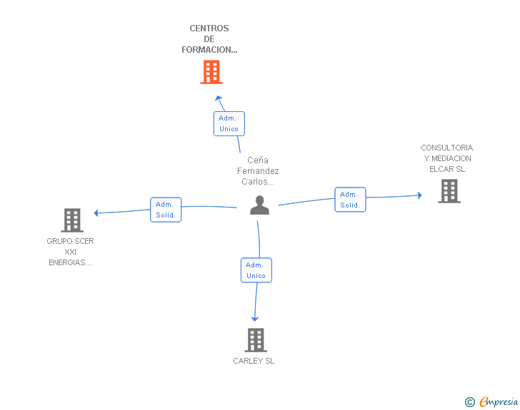 Vinculaciones societarias de CENTROS DE FORMACION INSERTA SL